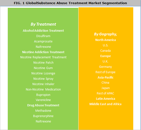 Substance Abuse Treatment Market
